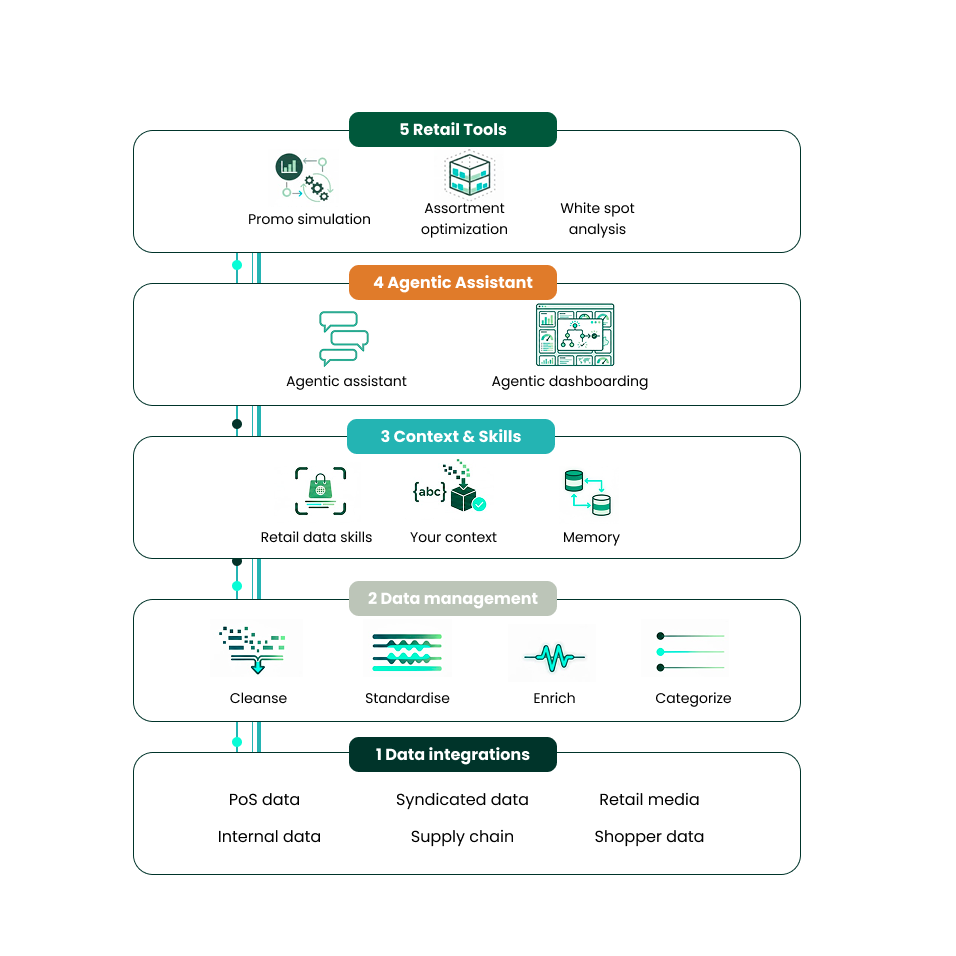 Captain platform: data integrations, data management, context & skills, agentic assistant, retail tools